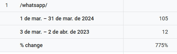 Resultados SEO Clínica de Olhos