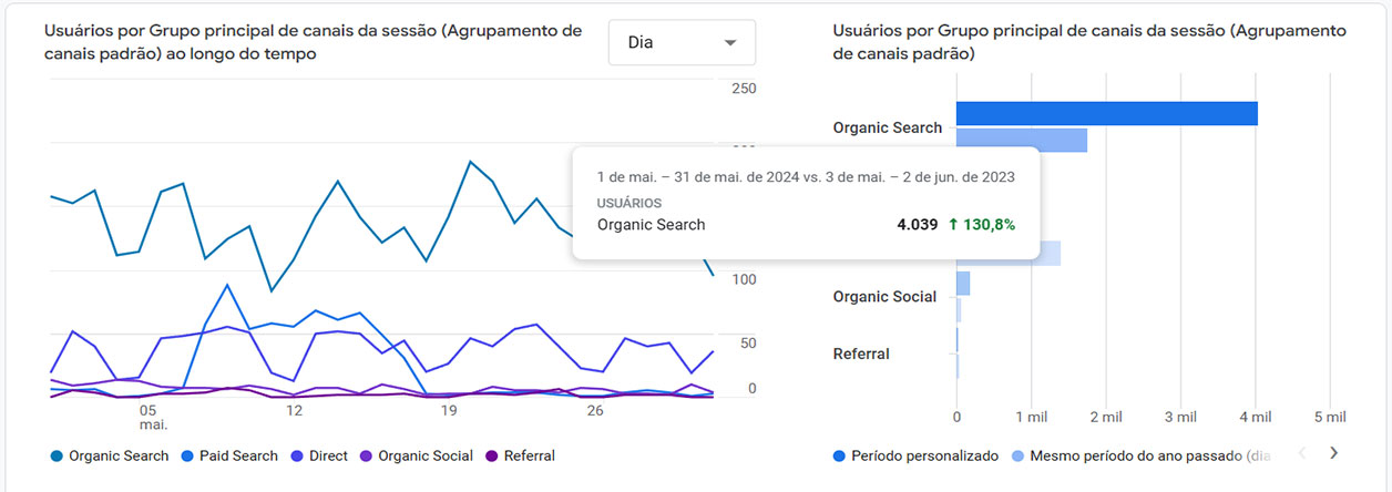 Resultados SEO Imobiliárias Organic Search