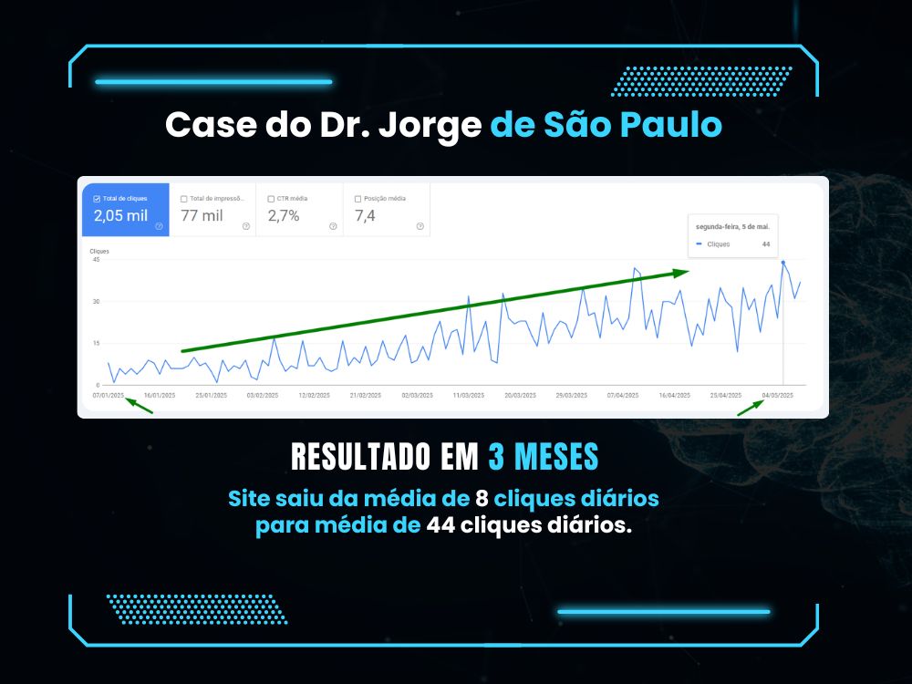 Curso de SEO com IA mostra crescimento de cliques em site após 3 meses de aplicação.