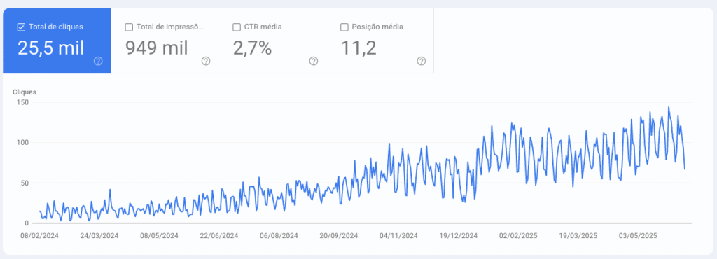 crescimento do site da imobiliearia
